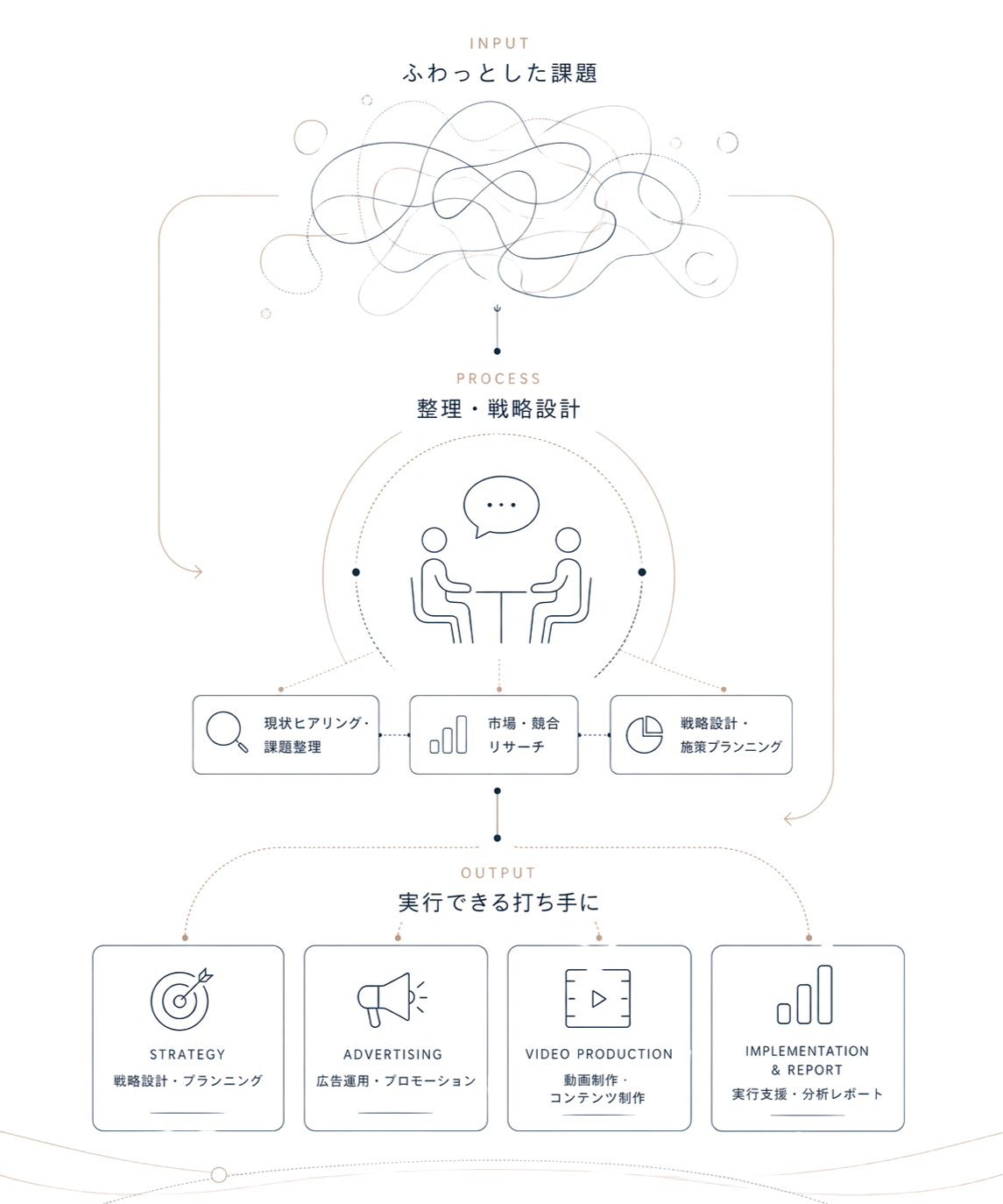 ふわっとした課題を整理し、実行できる打ち手へつなげるプロセス図