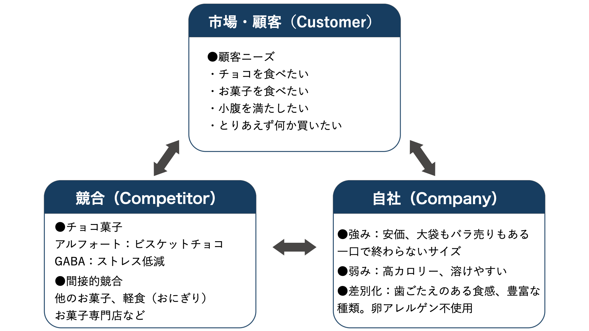ブラックサンダーで解説⚡】3C分析って何？ |  株式会社カラバオ｜デジタルマーケティング、インハウス化支援株式会社カラバオ｜デジタルマーケティング、インハウス化支援
